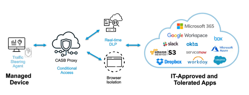 What is Cloud Access Security Broker (CASB)? | by Pradeep Gupta ...