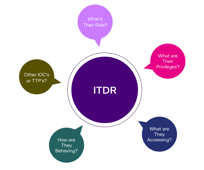 Ultimate Guide to Identity Threat Detection and Response (ITDR)