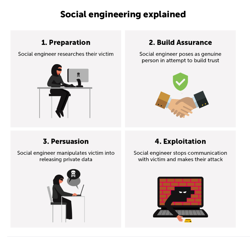 Social engineering explained 