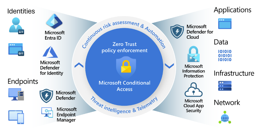 What is Conditional Access?